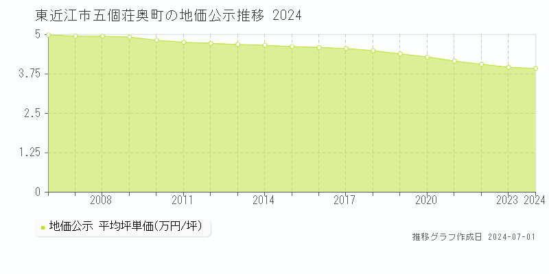 東近江市五個荘奥町の地価公示推移グラフ 