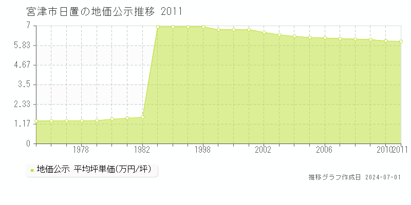 宮津市日置の地価公示推移グラフ 