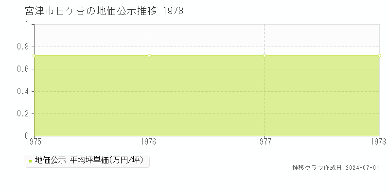 宮津市日ケ谷の地価公示推移グラフ 