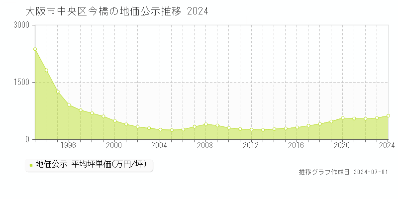 大阪市中央区今橋の地価公示推移グラフ 