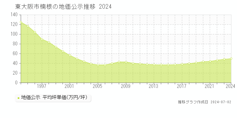 東大阪市楠根の地価公示推移グラフ 