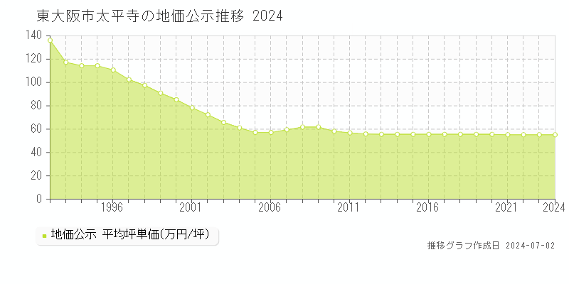 東大阪市太平寺の地価公示推移グラフ 