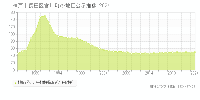 神戸市長田区宮川町の地価公示推移グラフ 