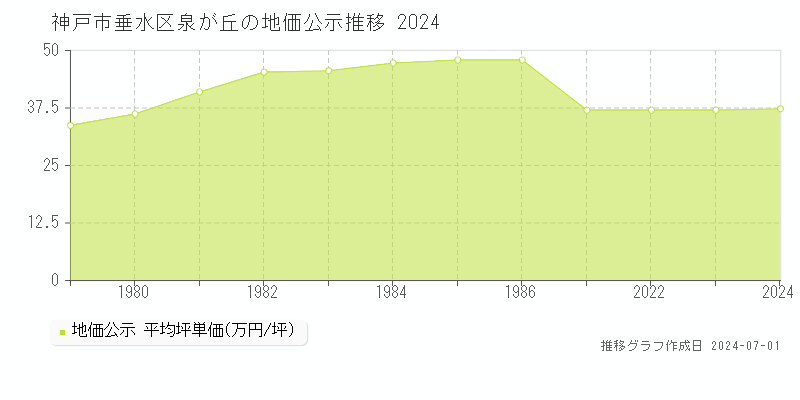 神戸市垂水区泉が丘の地価公示推移グラフ 