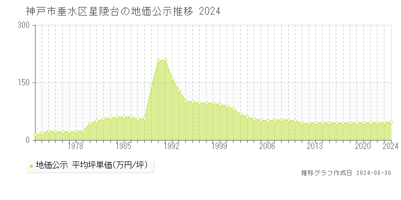 神戸市垂水区星陵台の地価公示推移グラフ 