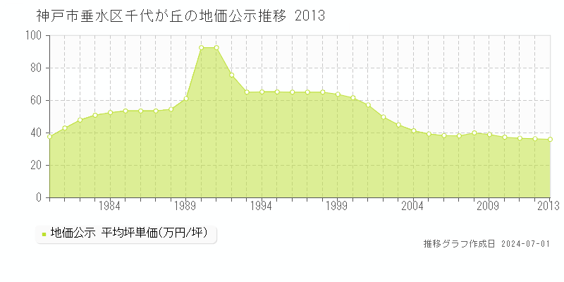 神戸市垂水区千代が丘の地価公示推移グラフ 