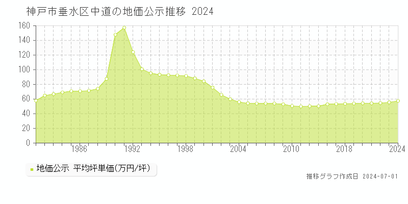 神戸市垂水区中道の地価公示推移グラフ 