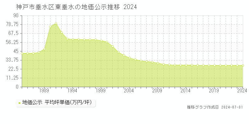 神戸市垂水区東垂水の地価公示推移グラフ 