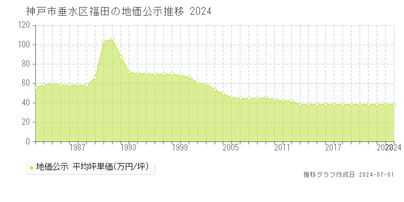 神戸市垂水区福田の地価公示推移グラフ 