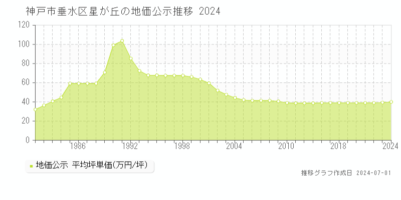 神戸市垂水区星が丘の地価公示推移グラフ 