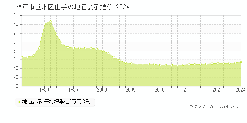 神戸市垂水区山手の地価公示推移グラフ 