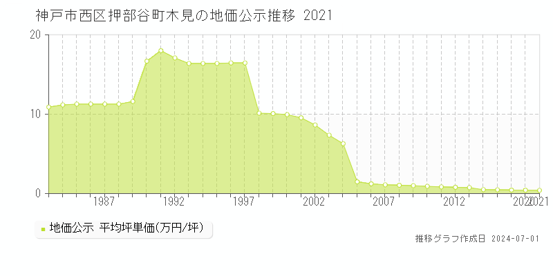 神戸市西区押部谷町木見の地価公示推移グラフ 