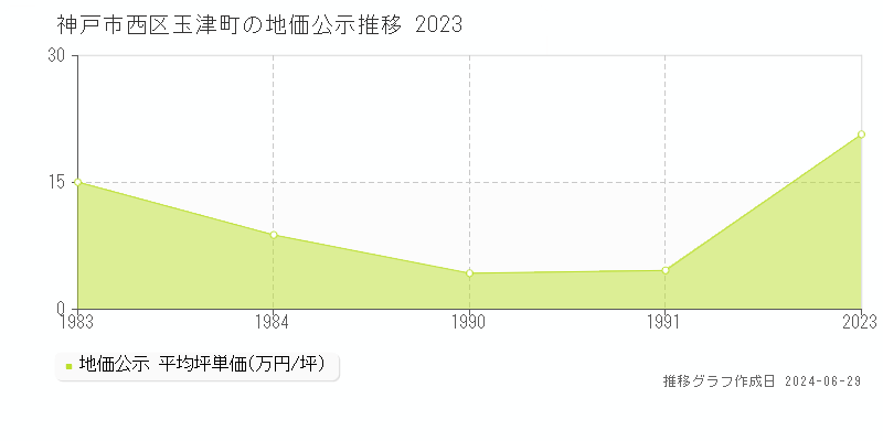 神戸市西区玉津町の地価公示推移グラフ 