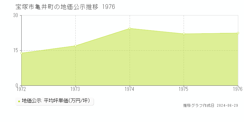 宝塚市亀井町の地価公示推移グラフ 