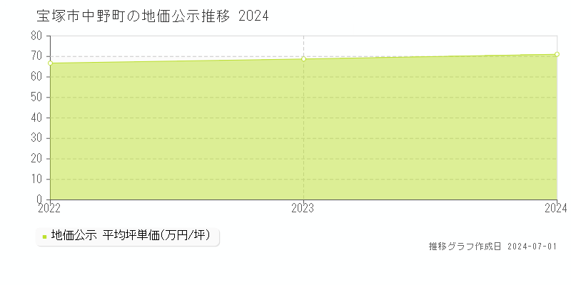 宝塚市中野町の地価公示推移グラフ 