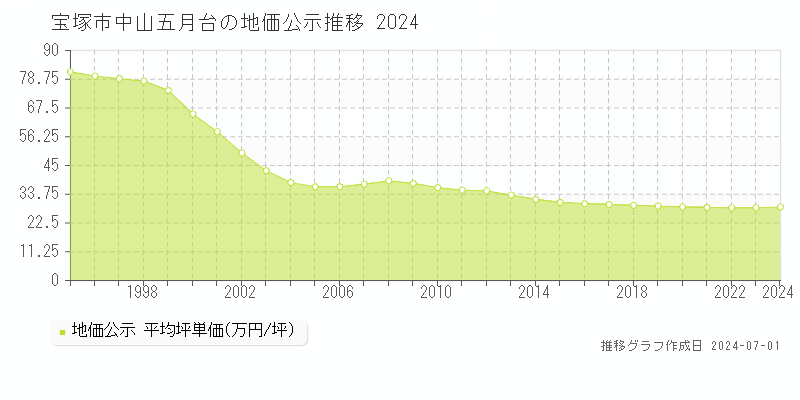 宝塚市中山五月台の地価公示推移グラフ 