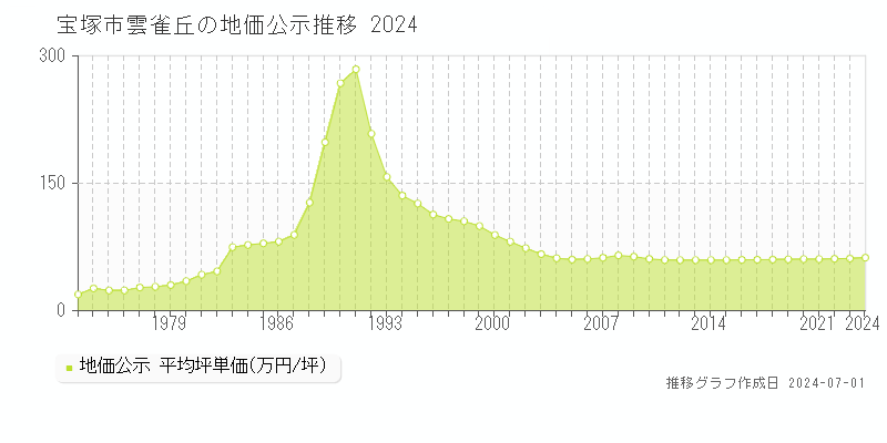 宝塚市雲雀丘の地価公示推移グラフ 