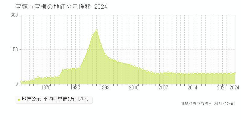 宝塚市宝梅の地価公示推移グラフ 