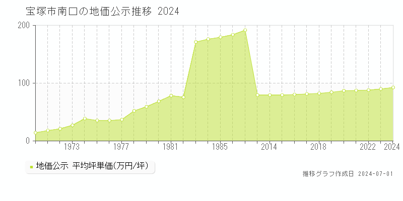 宝塚市南口の地価公示推移グラフ 