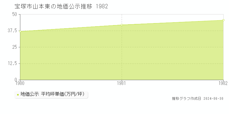 宝塚市山本東の地価公示推移グラフ 