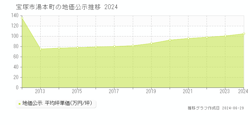 宝塚市湯本町の地価公示推移グラフ 
