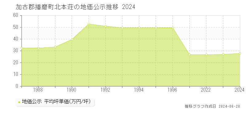 加古郡播磨町北本荘の地価公示推移グラフ 