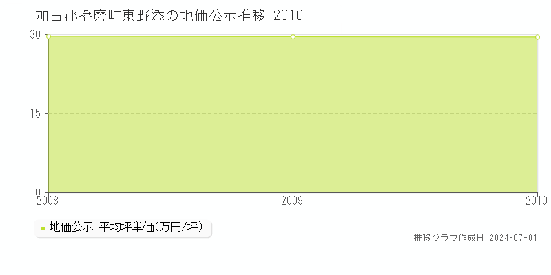加古郡播磨町東野添の地価公示推移グラフ 