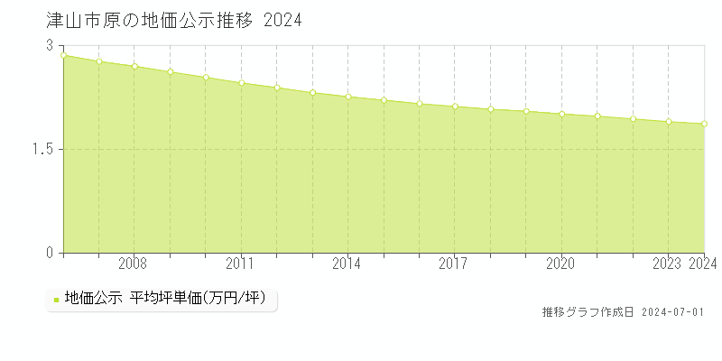 津山市原の地価公示推移グラフ 