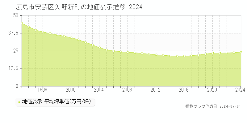 広島市安芸区矢野新町の地価公示推移グラフ 