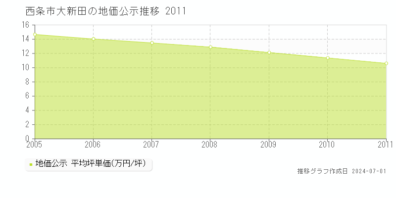 西条市大新田の地価公示推移グラフ 