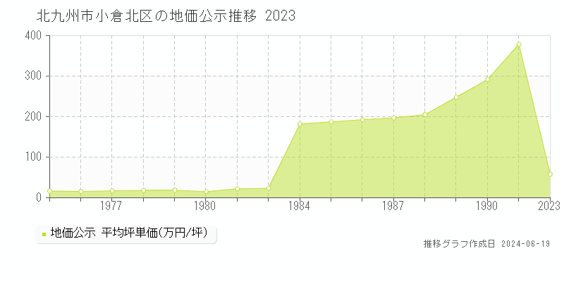 北九州市小倉北区の地価公示推移グラフ 