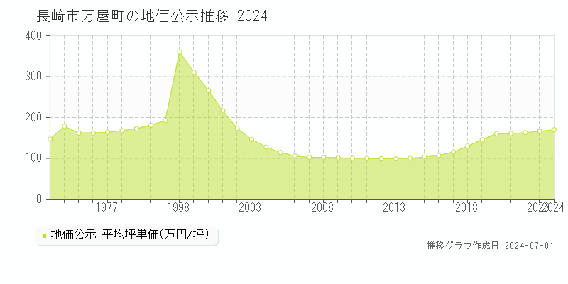 長崎市万屋町の地価公示推移グラフ 