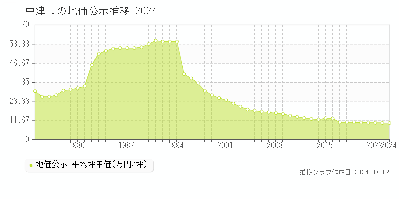 中津市の地価公示推移グラフ 
