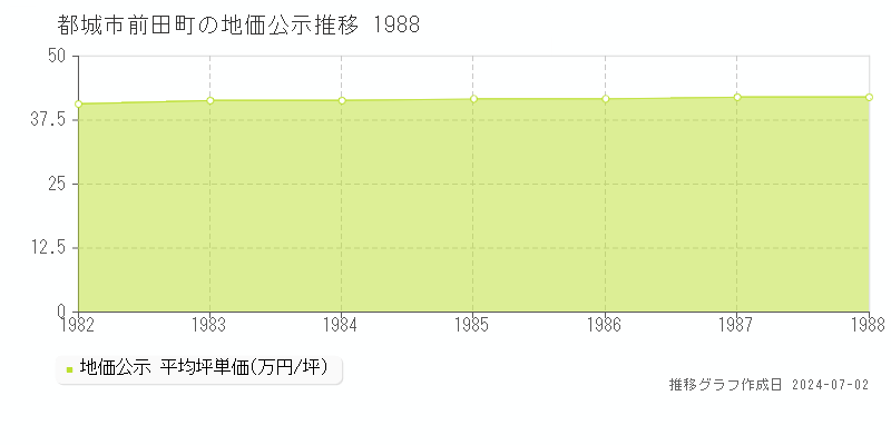 都城市前田町の地価公示推移グラフ 