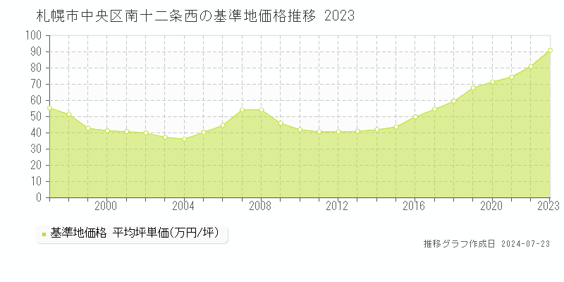 札幌市中央区南十二条西の基準地価推移グラフ 