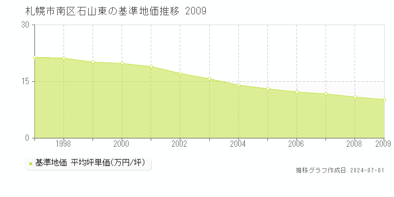 札幌市南区石山東の基準地価推移グラフ 