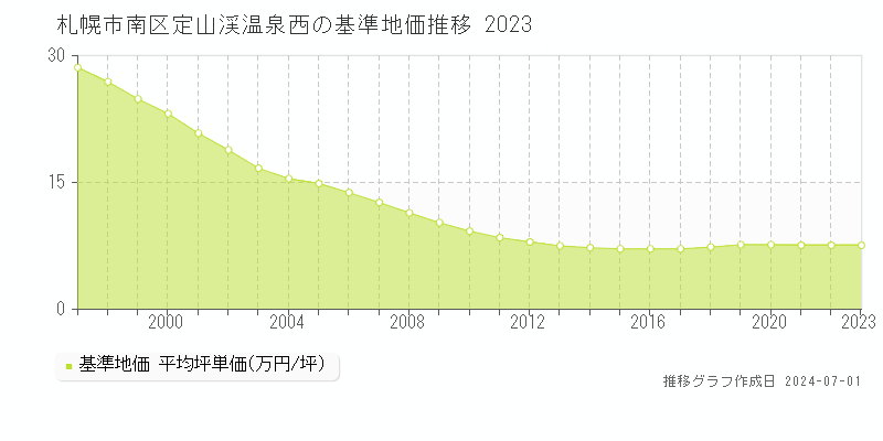 札幌市南区定山渓温泉西の基準地価推移グラフ 