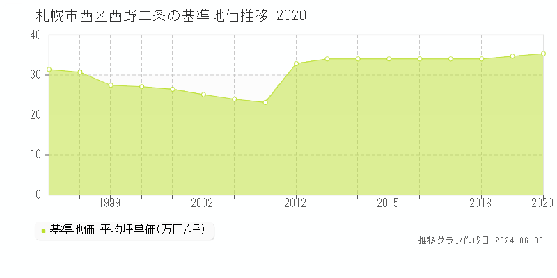 札幌市西区西野二条の基準地価推移グラフ 