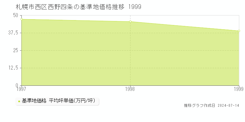 札幌市西区西野四条の基準地価推移グラフ 