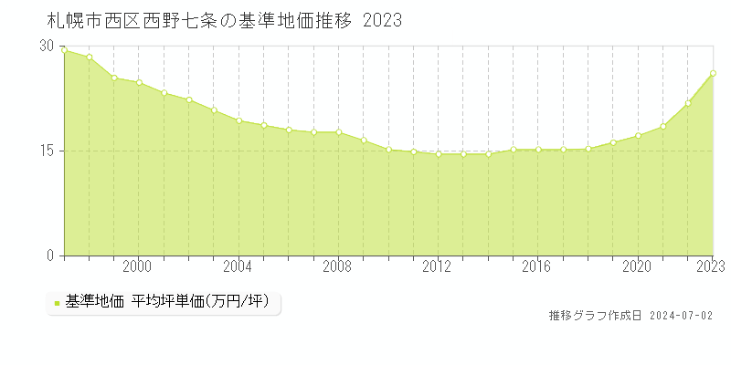 札幌市西区西野七条の基準地価推移グラフ 