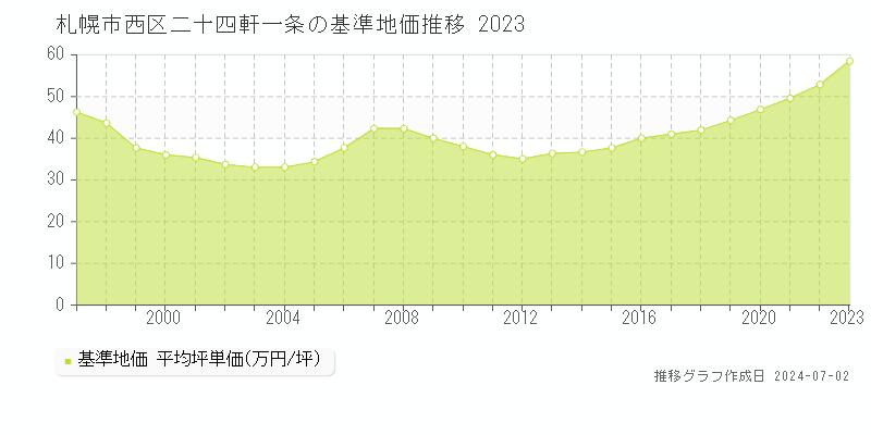 札幌市西区二十四軒一条の基準地価推移グラフ 