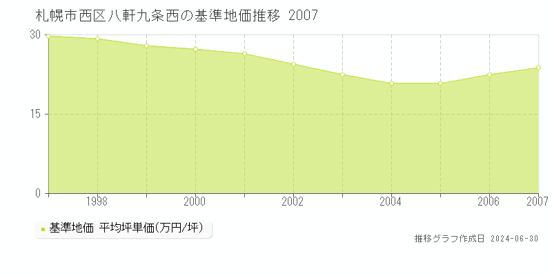 札幌市西区八軒九条西の基準地価推移グラフ 