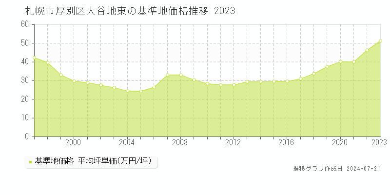 札幌市厚別区大谷地東の基準地価推移グラフ 