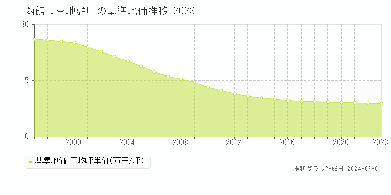 函館市谷地頭町の基準地価推移グラフ 