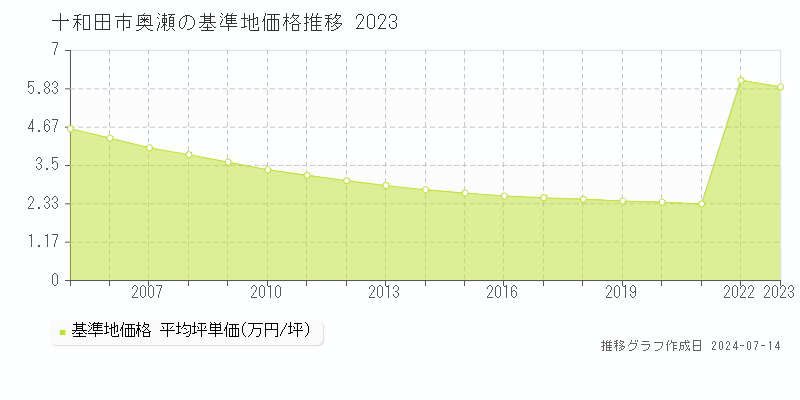十和田市奥瀬の基準地価推移グラフ 