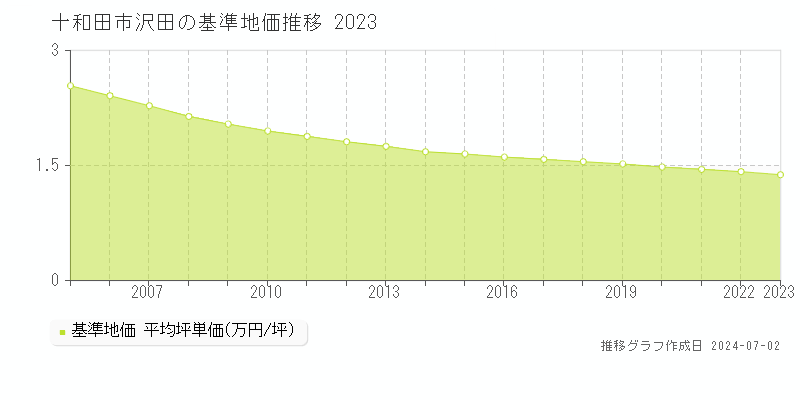 十和田市沢田の基準地価推移グラフ 