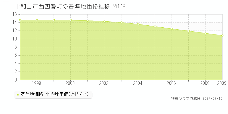 十和田市西四番町の基準地価推移グラフ 