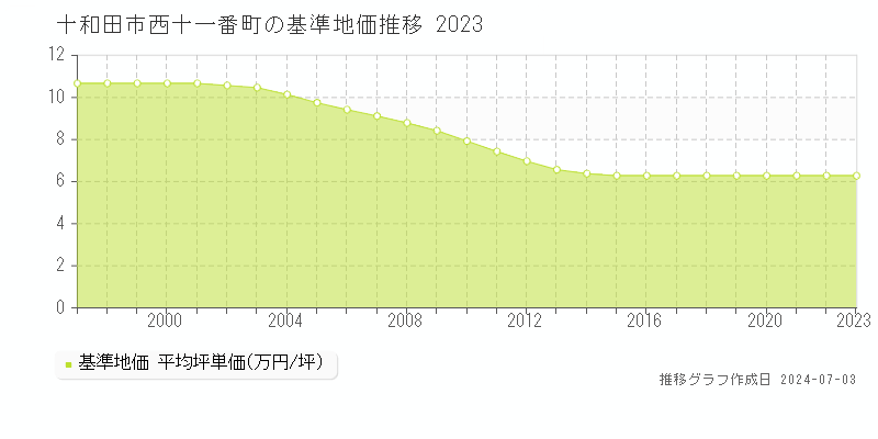 十和田市西十一番町の基準地価推移グラフ 