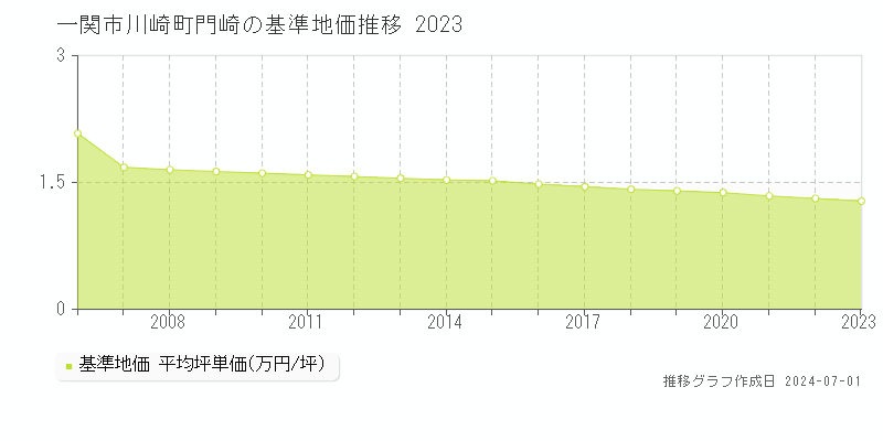 一関市川崎町門崎の基準地価推移グラフ 