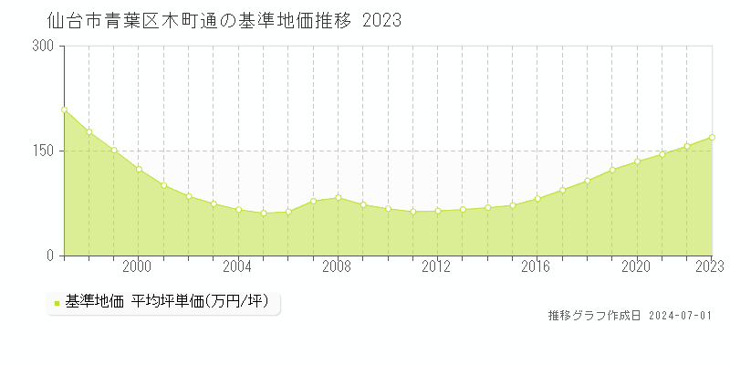 仙台市青葉区木町通の基準地価推移グラフ 